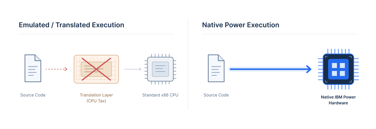 Emulated vs Native